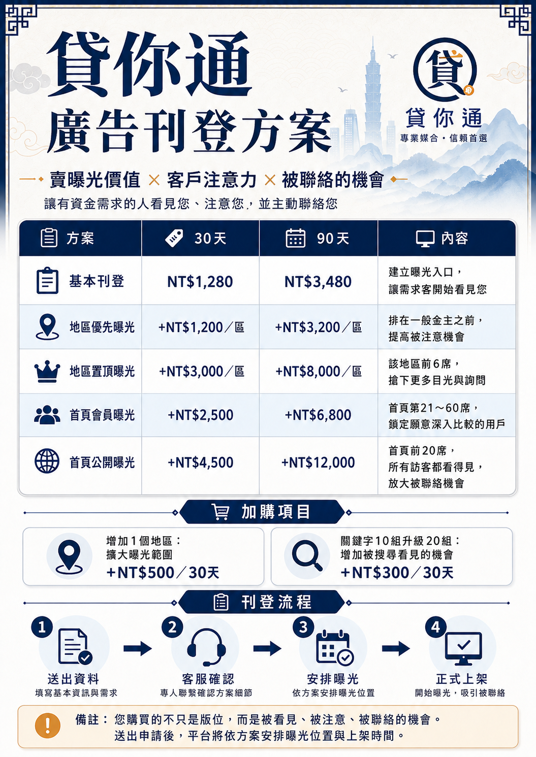 貸你通廣告刊登方案：基本刊登、地區優先、地區置頂、首頁會員曝光、首頁公開曝光價格表
